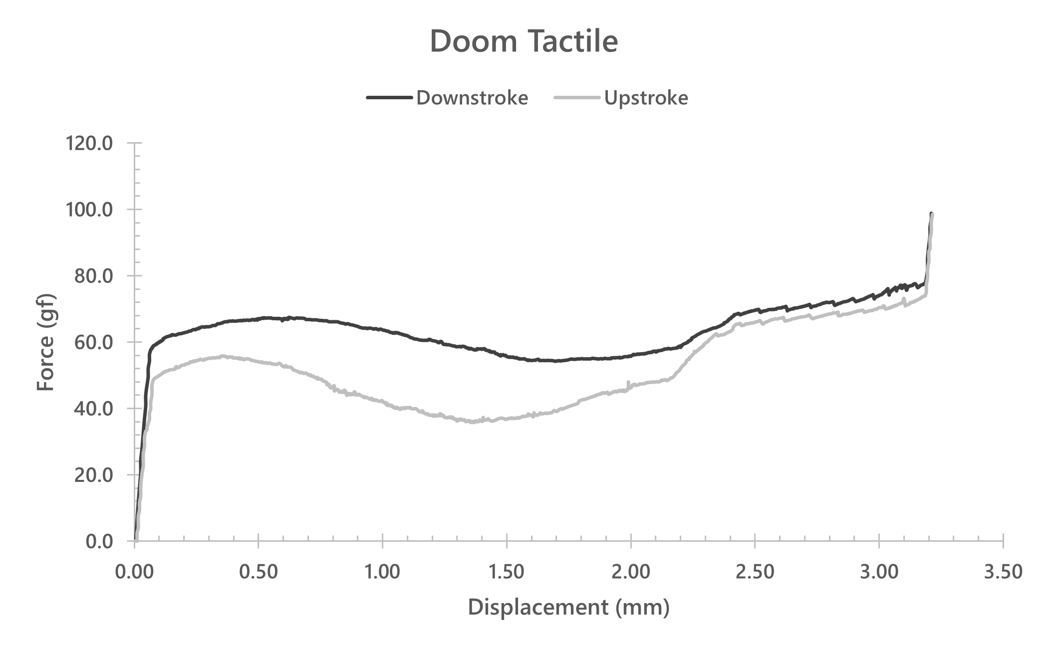 Pic: Figure 3: Doom Tactile switch force curve showing serrated post-bump linear travel region.